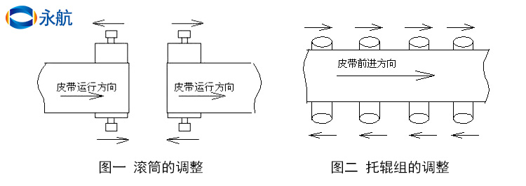 糊盒机皮带调整