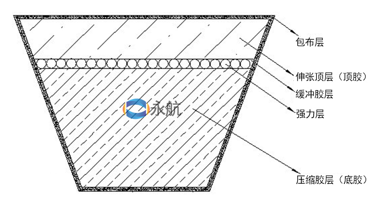 加胶三级带构成