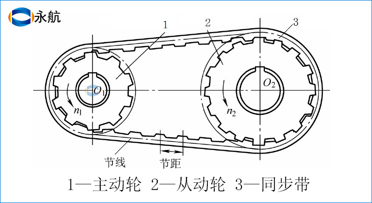 口罩同步带传动的组成