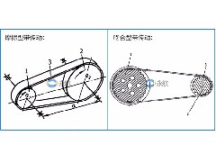 永航：关于传动带的工作原理及特点