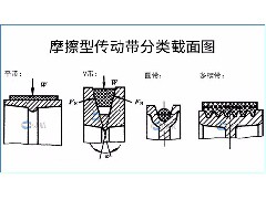 永航：关于摩擦型传动带的分类及特点